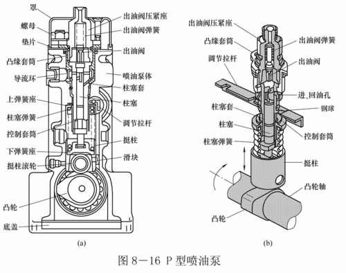 喷油泵的结构和工作原理