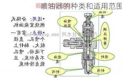 喷油器的种类和适用范围