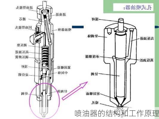 喷油器的结构和工作原理