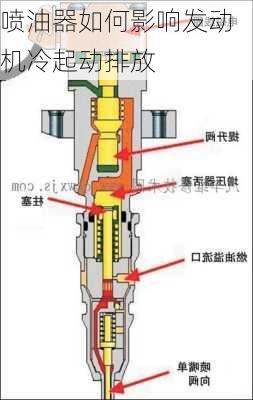 喷油器如何影响发动机冷起动排放