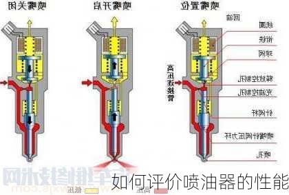 如何评价喷油器的性能