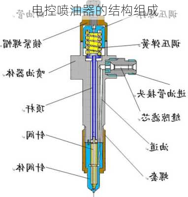 电控喷油器的结构组成