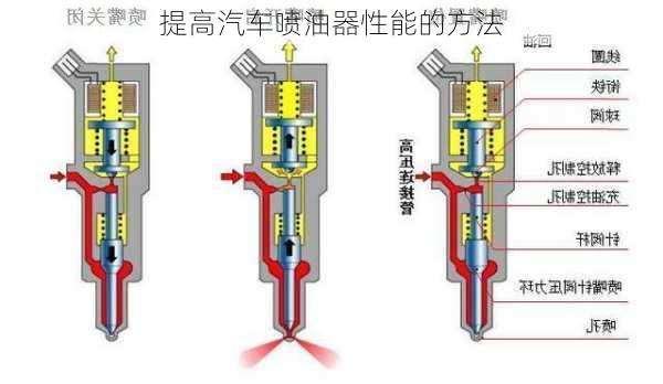 提高汽车喷油器性能的方法