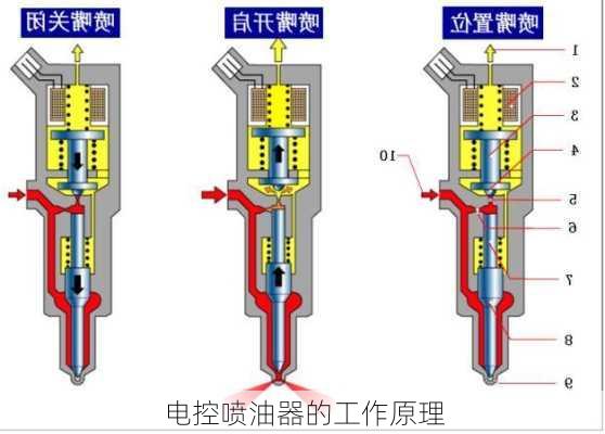 电控喷油器的工作原理