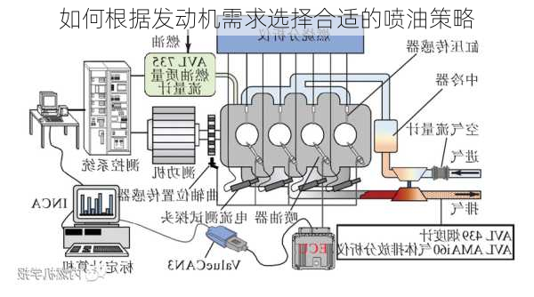 如何根据发动机需求选择合适的喷油策略