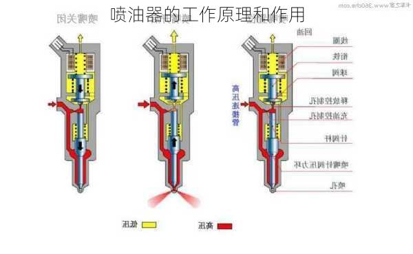 喷油器的工作原理和作用