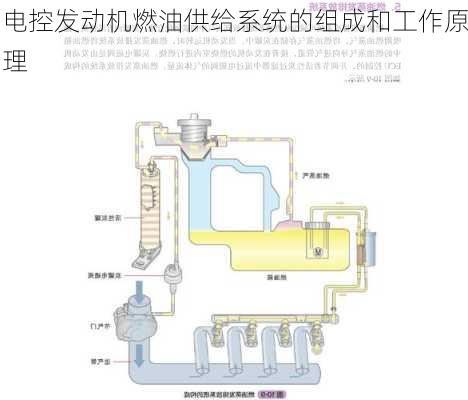 电控发动机燃油供给系统的组成和工作原理