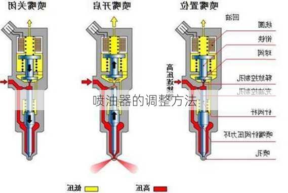 喷油器的调整方法