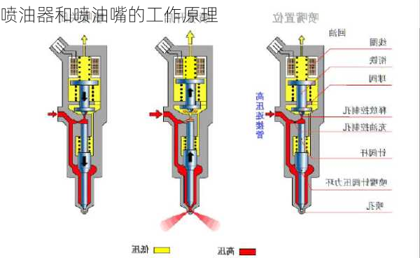 喷油器和喷油嘴的工作原理