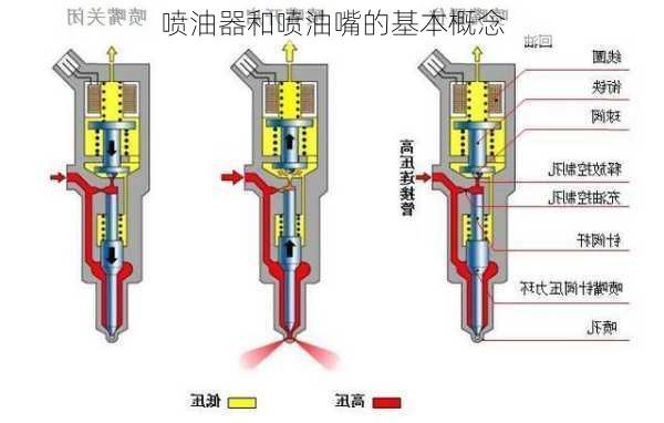 喷油器和喷油嘴的基本概念