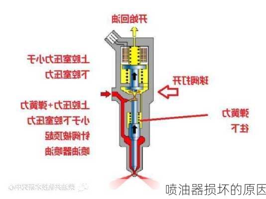 喷油器损坏的原因