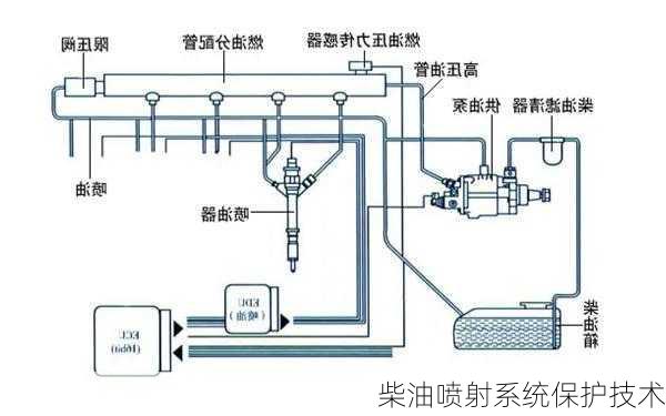 柴油喷射系统保护技术