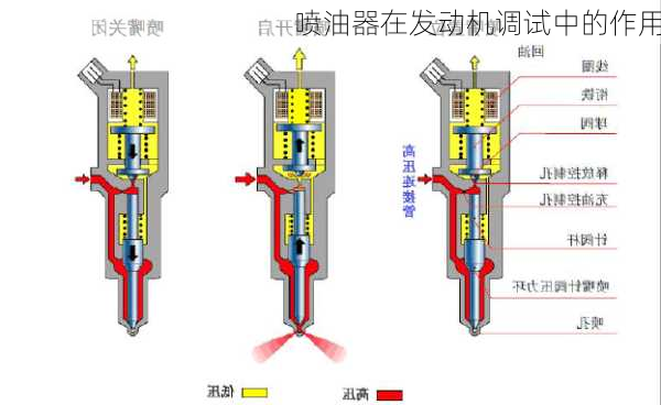 喷油器在发动机调试中的作用