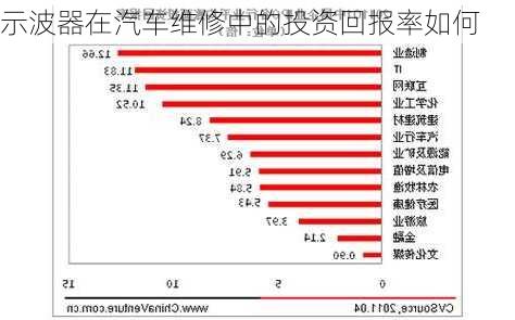 示波器在汽车维修中的投资回报率如何