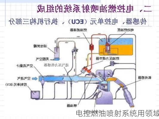 电控燃油喷射系统用领域