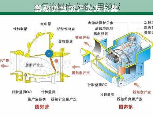 空气流量传感器应用领域