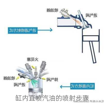 缸内直喷汽油的喷射步骤