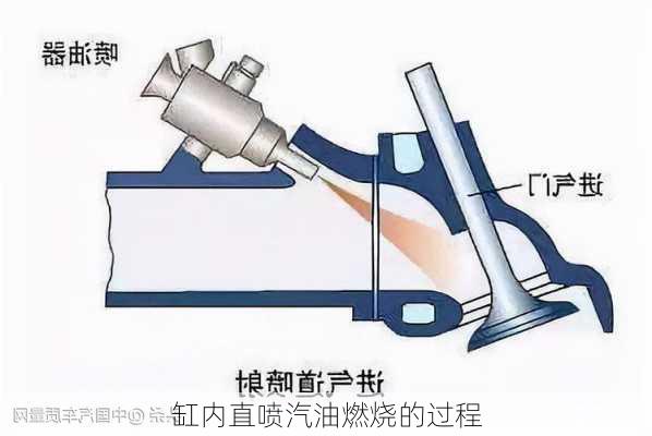 缸内直喷汽油燃烧的过程