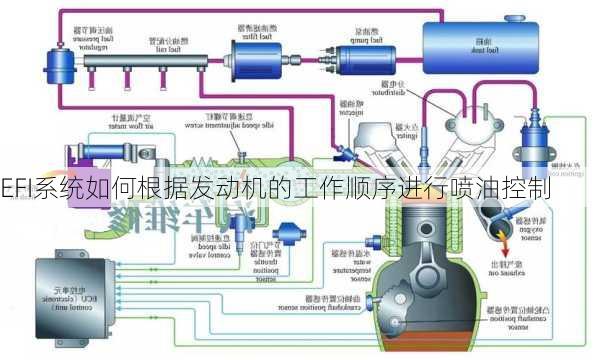 EFI系统如何根据发动机的工作顺序进行喷油控制