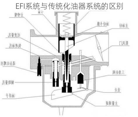 EFI系统与传统化油器系统的区别