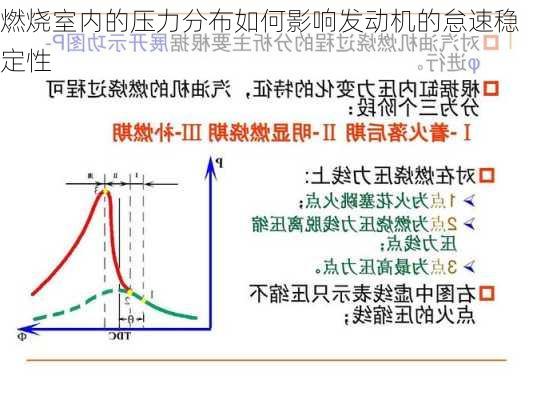 燃烧室内的压力分布如何影响发动机的怠速稳定性