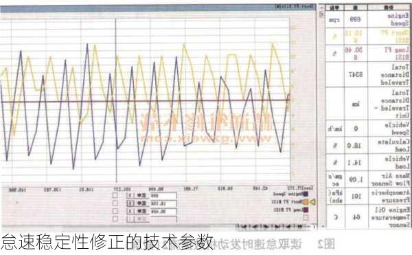 怠速稳定性修正的技术参数