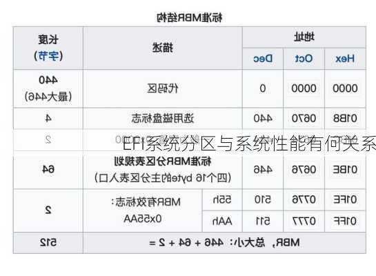 EFI系统分区与系统性能有何关系