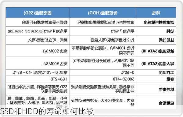 SSD和HDD的寿命如何比较