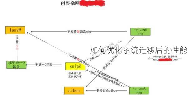 如何优化系统迁移后的性能