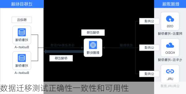 数据迁移测试正确性一致性和可用性