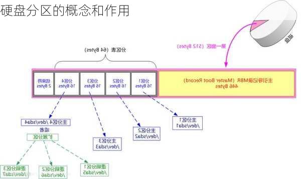 硬盘分区的概念和作用