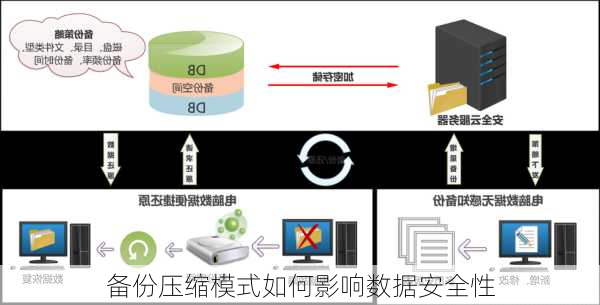 备份压缩模式如何影响数据安全性