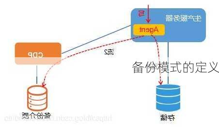 备份模式的定义