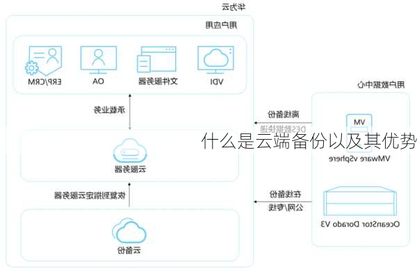 什么是云端备份以及其优势