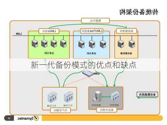 新一代备份模式的优点和缺点