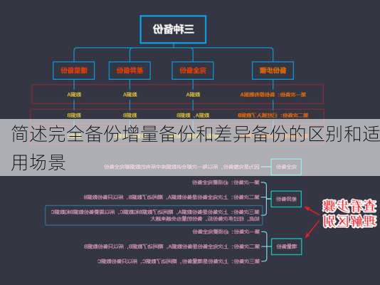 简述完全备份增量备份和差异备份的区别和适用场景