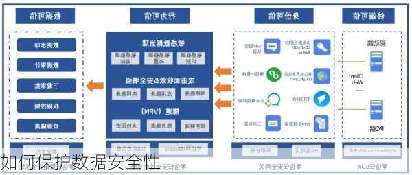 如何保护数据安全性