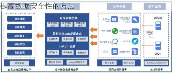 提高数据安全性的方法