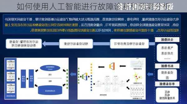 如何使用人工智能进行故障诊断和预测分析