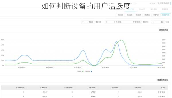 如何判断设备的用户活跃度