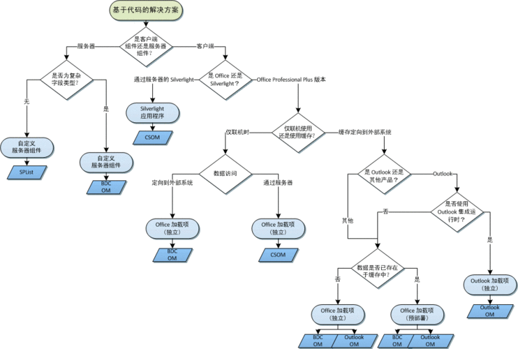 如何选择适合的设备解决方案