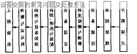 设备安装的常见问题及处理方法