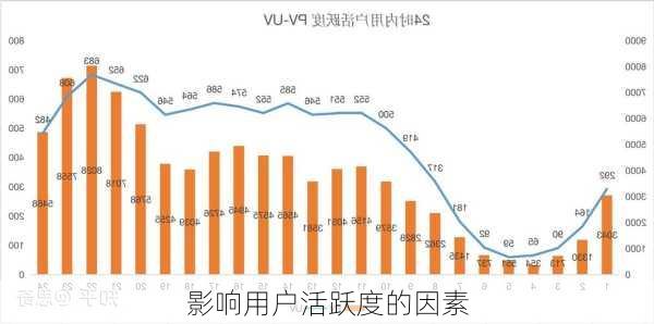 影响用户活跃度的因素