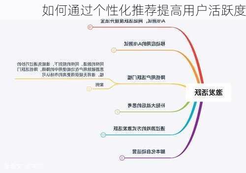 如何通过个性化推荐提高用户活跃度