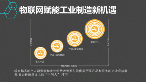 工业物联网技术的发展