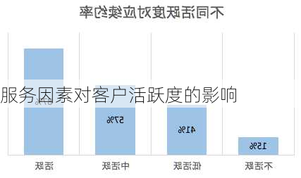 服务因素对客户活跃度的影响