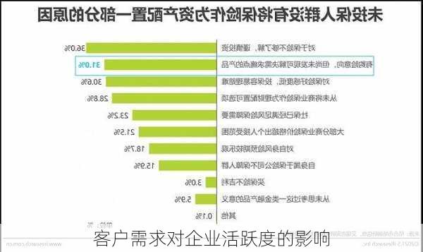 客户需求对企业活跃度的影响