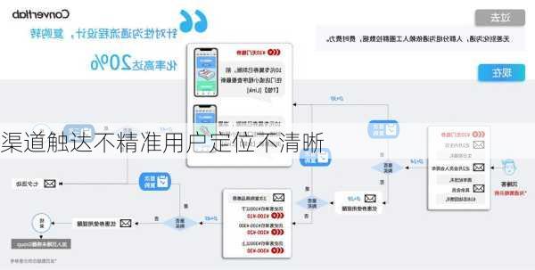 渠道触达不精准用户定位不清晰