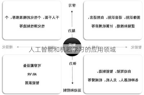 人工智能和机器学习的应用领域