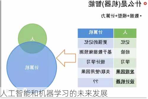 人工智能和机器学习的未来发展